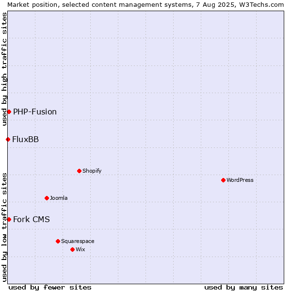 Market position of PHP-Fusion vs. Fork CMS vs. FluxBB