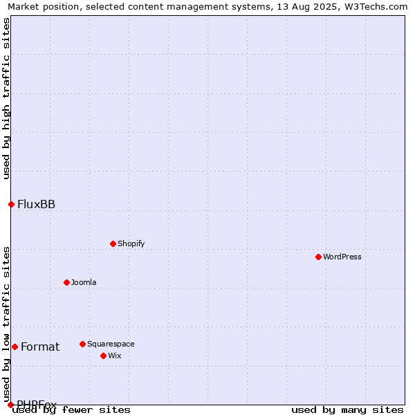Market position of Format vs. FluxBB vs. PHPFox