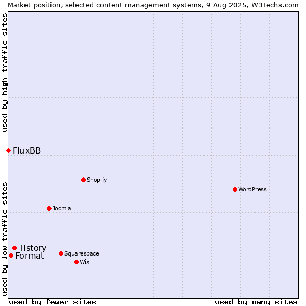Market position of Tistory vs. Format vs. FluxBB