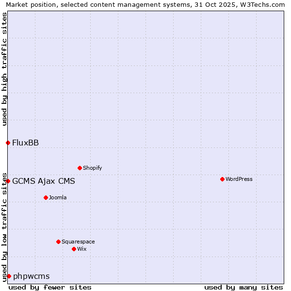 Market position of phpwcms vs. FluxBB vs. GCMS Ajax CMS