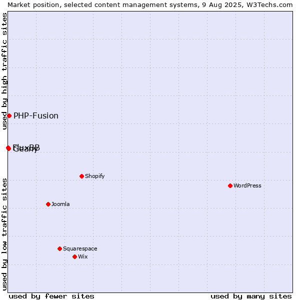 Market position of PHP-Fusion vs. Geany vs. FluxBB