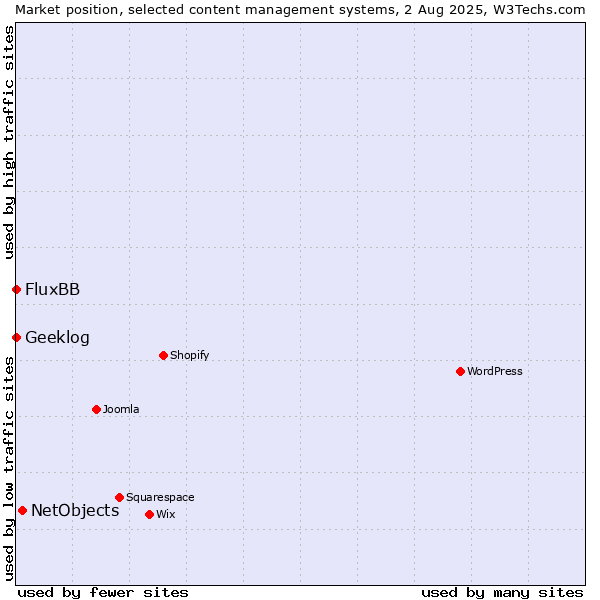 Market position of NetObjects vs. FluxBB vs. Geeklog