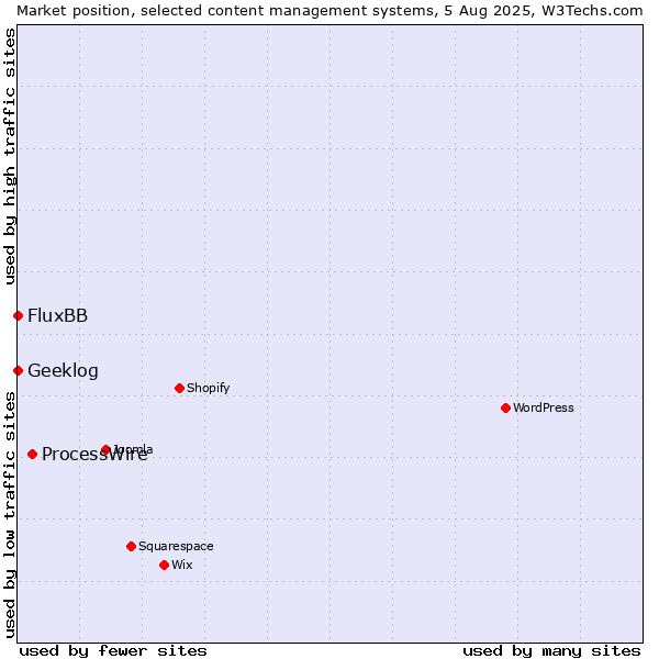 Market position of ProcessWire vs. FluxBB vs. Geeklog