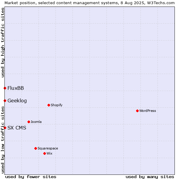 Market position of FluxBB vs. Geeklog vs. SX CMS