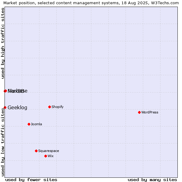 Market position of Varbase vs. FluxBB vs. Geeklog
