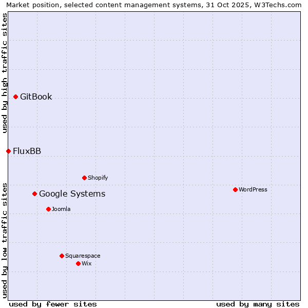 Market position of Google Systems vs. GitBook vs. FluxBB