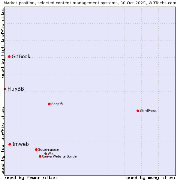 Market position of Imweb vs. GitBook vs. FluxBB