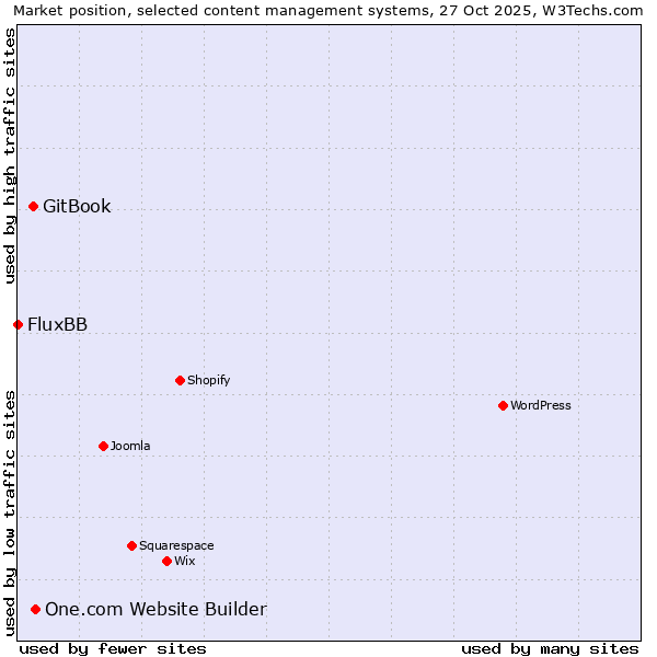 Market position of One.com Website Builder vs. GitBook vs. FluxBB