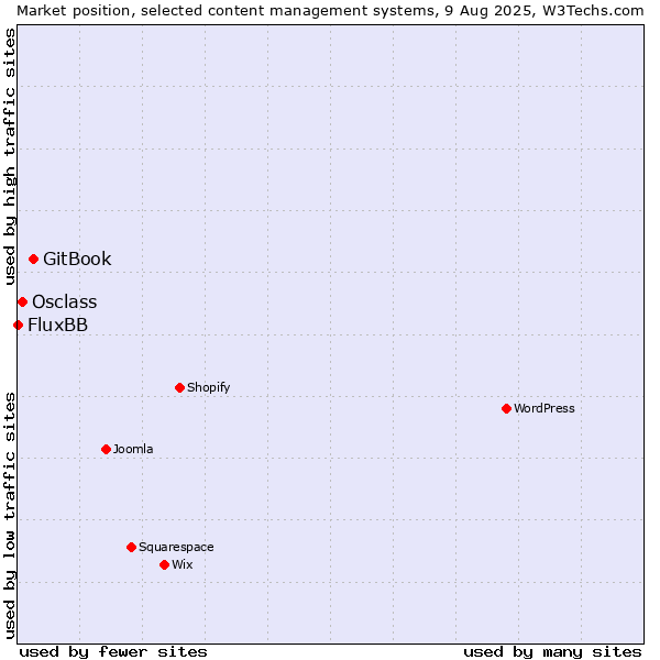 Market position of GitBook vs. Osclass vs. FluxBB