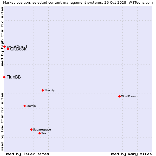 Market position of GitBook vs. ownCloud vs. FluxBB