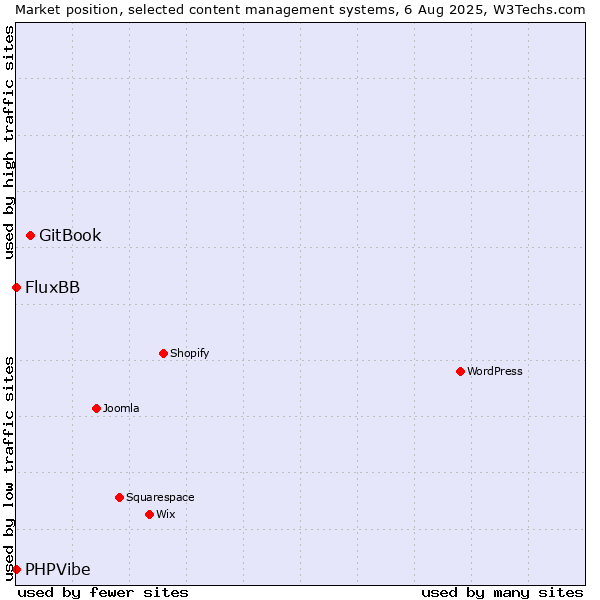 Market position of GitBook vs. FluxBB vs. PHPVibe