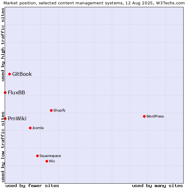 Market position of GitBook vs. FluxBB vs. PmWiki
