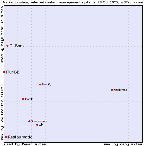 Market position of GitBook vs. Restaumatic vs. FluxBB
