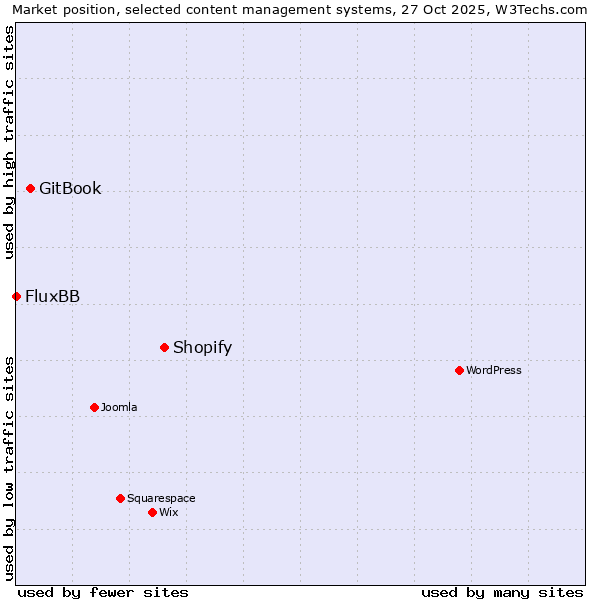 Market position of Shopify vs. GitBook vs. FluxBB
