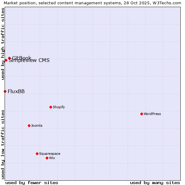 Market position of GitBook vs. Simpleview CMS vs. FluxBB