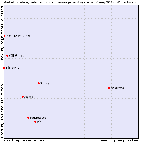 Market position of GitBook vs. Squiz Matrix vs. FluxBB