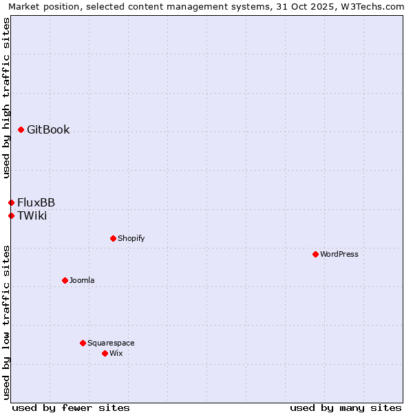 Market position of GitBook vs. FluxBB vs. TWiki