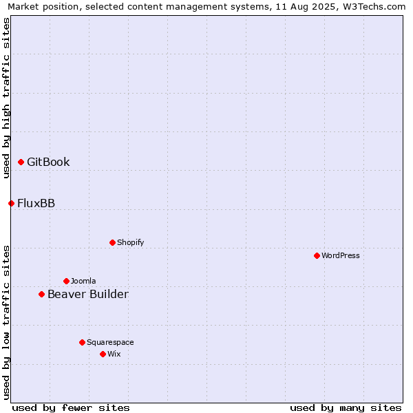 Market position of Beaver Builder vs. GitBook vs. FluxBB