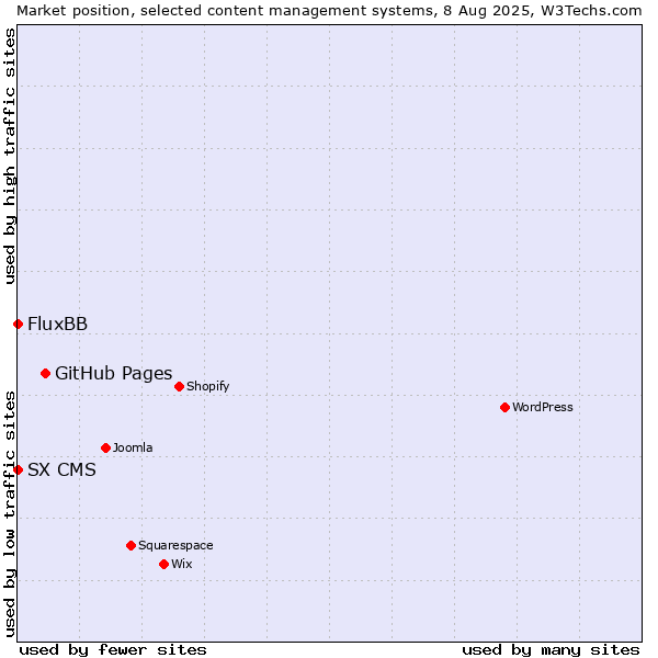 Market position of GitHub Pages vs. FluxBB vs. SX CMS