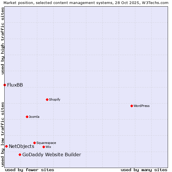 Market position of GoDaddy Website Builder vs. NetObjects vs. FluxBB