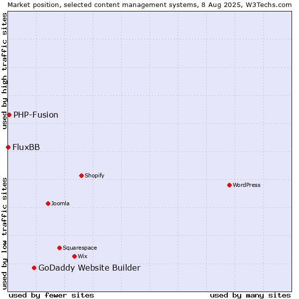 Market position of GoDaddy Website Builder vs. PHP-Fusion vs. FluxBB