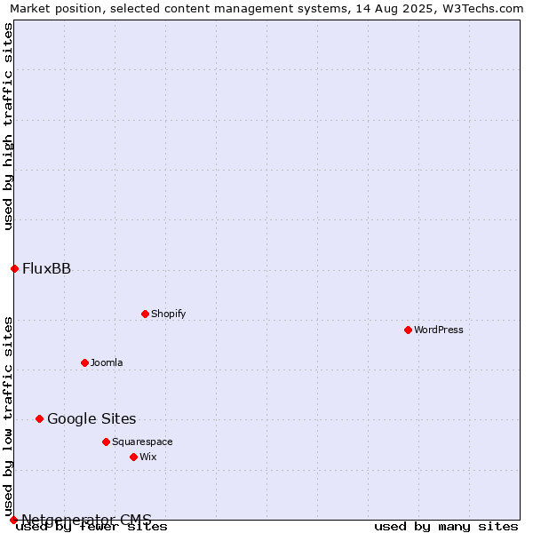 Market position of Google Sites vs. FluxBB vs. Netgenerator CMS