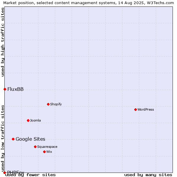 Market position of Google Sites vs. FluxBB vs. PHPFox
