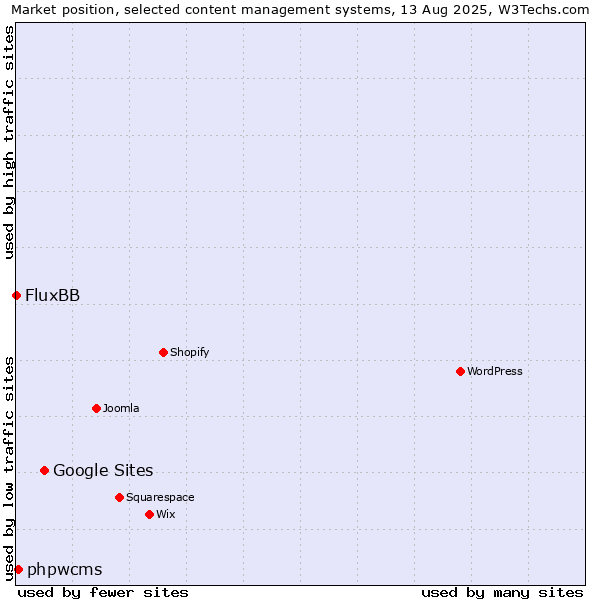 Market position of Google Sites vs. phpwcms vs. FluxBB