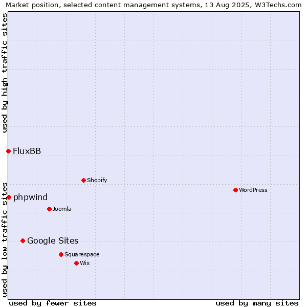 Market position of Google Sites vs. phpwind vs. FluxBB