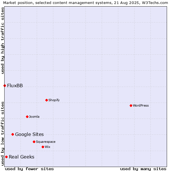 Market position of Google Sites vs. Real Geeks vs. FluxBB