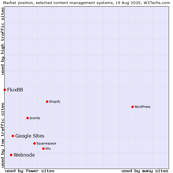 Market position of Google Sites vs. Webnode vs. FluxBB