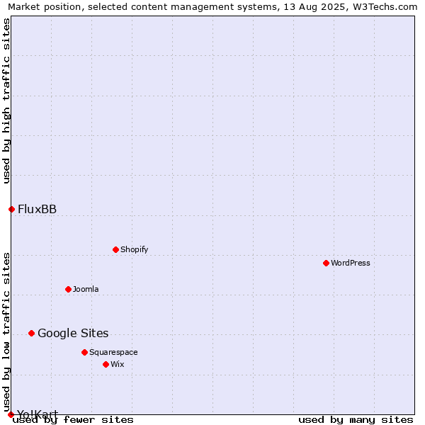 Market position of Google Sites vs. FluxBB vs. Yo!Kart