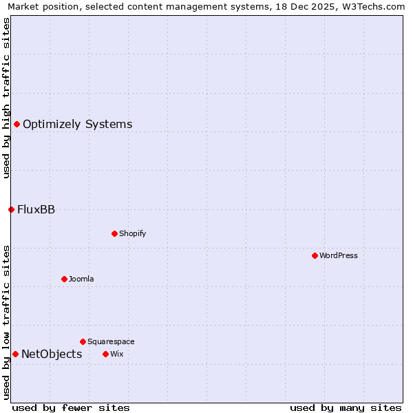 Market position of Optimizely Systems vs. NetObjects vs. FluxBB