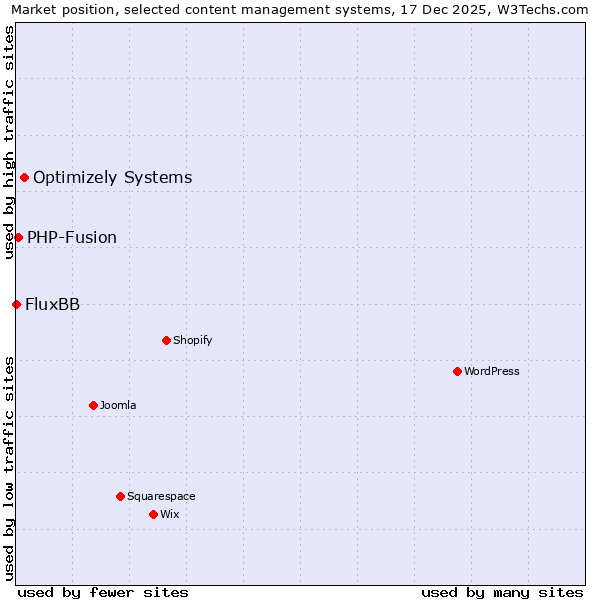 Market position of Optimizely Systems vs. PHP-Fusion vs. FluxBB