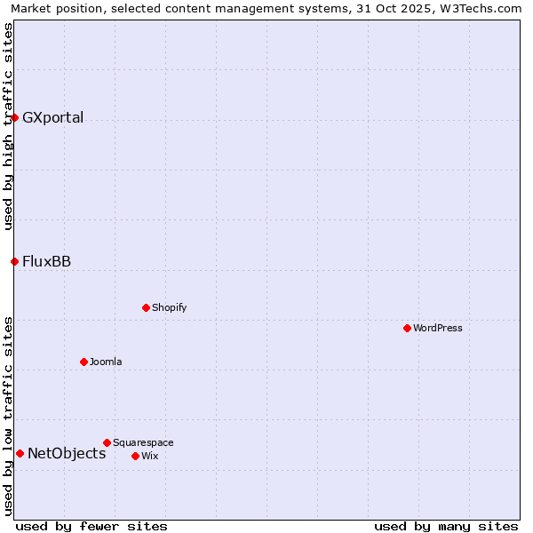 Market position of NetObjects vs. FluxBB vs. GXportal