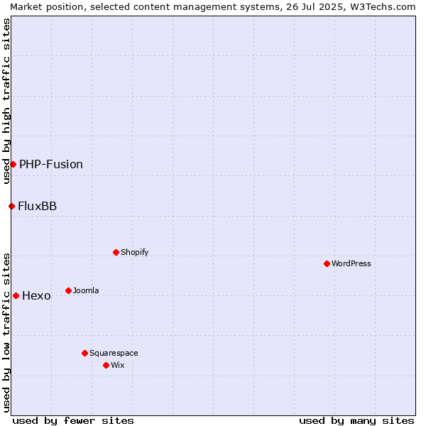 Market position of Hexo vs. PHP-Fusion vs. FluxBB