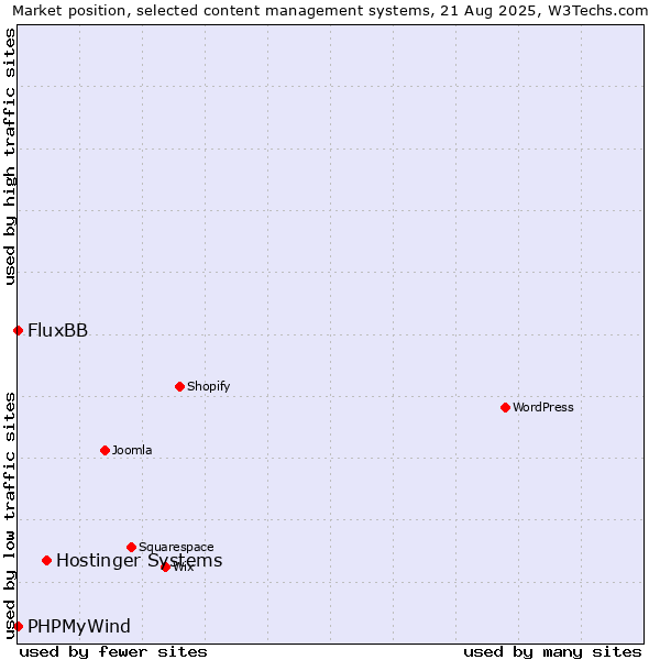 Market position of Hostinger Systems vs. FluxBB vs. PHPMyWind
