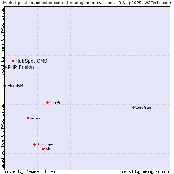 Market position of HubSpot CMS vs. PHP-Fusion vs. FluxBB