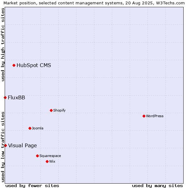 Market position of HubSpot CMS vs. Visual Page vs. FluxBB