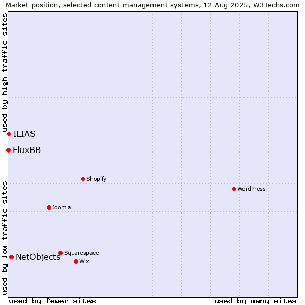 Market position of NetObjects vs. ILIAS vs. FluxBB