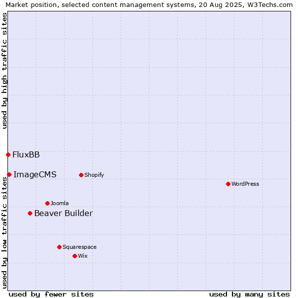 Market position of Beaver Builder vs. ImageCMS vs. FluxBB