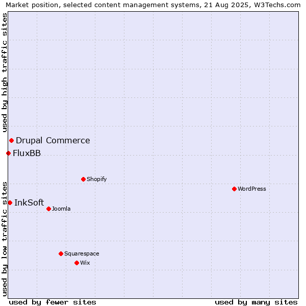 Market position of Drupal Commerce vs. InkSoft vs. FluxBB