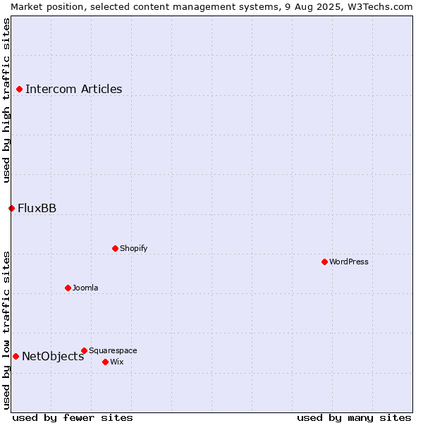 Market position of Intercom Articles vs. NetObjects vs. FluxBB