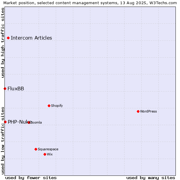 Market position of Intercom Articles vs. PHP-Nuke vs. FluxBB