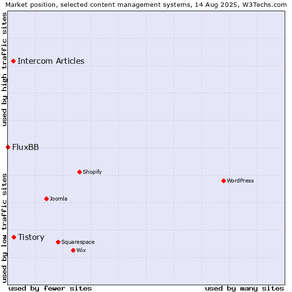 Market position of Tistory vs. Intercom Articles vs. FluxBB