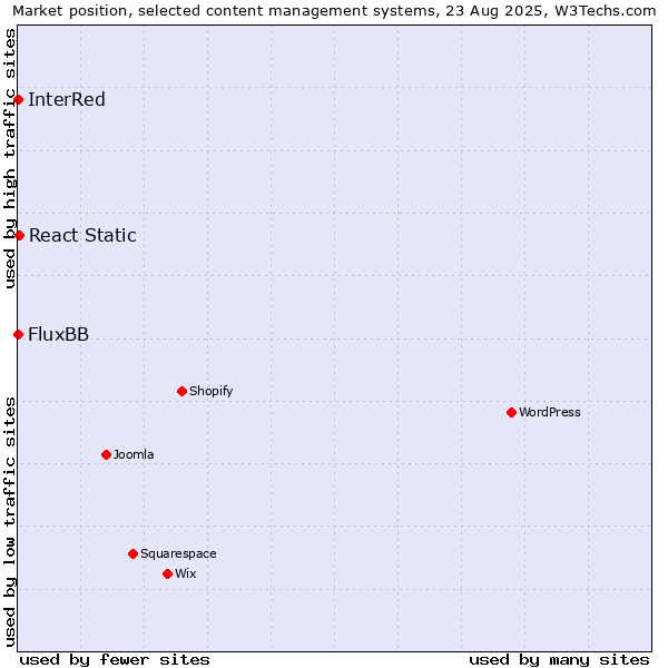 Market position of React Static vs. FluxBB vs. InterRed