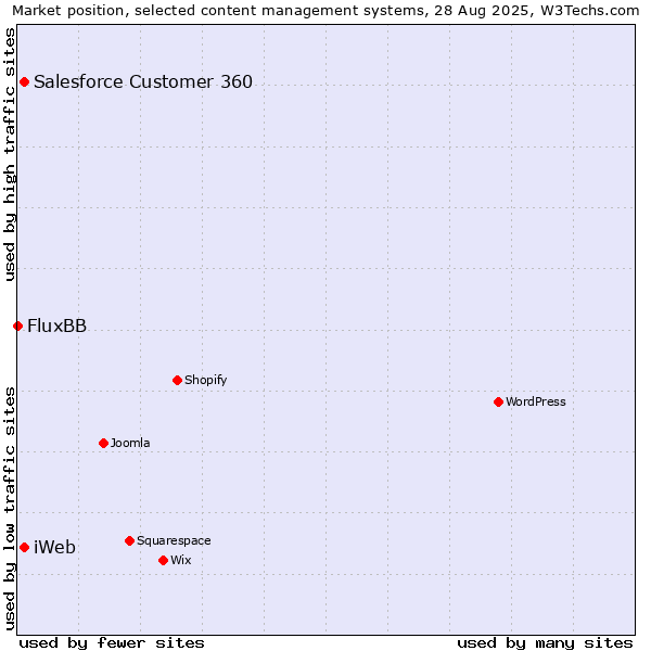 Market position of Salesforce Customer 360 vs. iWeb vs. FluxBB