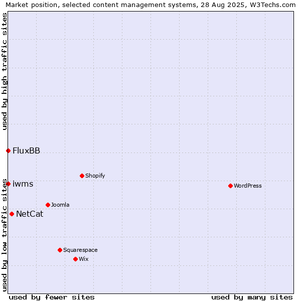 Market position of NetCat vs. FluxBB vs. iwms