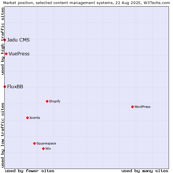 Market position of VuePress vs. FluxBB vs. Jadu CMS