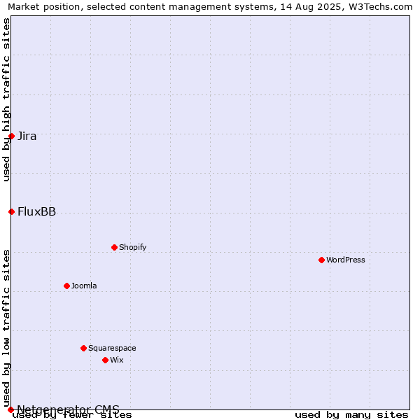 Market position of Jira vs. FluxBB vs. Netgenerator CMS